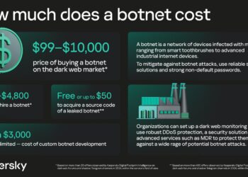 كاسبرسكي: أسعار شبكات الروبوتات الخبيثة في أسواق الإنترنت المظلم تبدأ من 100 دولار