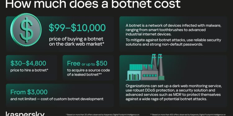 كاسبرسكي: أسعار شبكات الروبوتات الخبيثة في أسواق الإنترنت المظلم تبدأ من 100 دولار