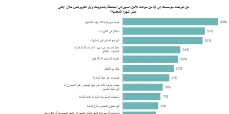 كاسبرسكي: 85% من الشركات التي تستعمل “تطبيقات الحاويات” في المنطقةواجهت هجمات سيبرانية