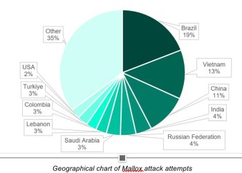 كاسبرسكي تقدم تقريراً حول برمجية الفدية Mallox