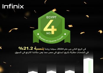 Infinix تحتل المركز الخامس في أكثر من 20 سوقًا رئيسيًا حول العالم