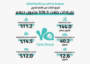 مجموعة يلا تعلن عن نتائجها المالية للربع الثالث من العام الجاري بإيرادات بلغت 326.5 مليون درهم