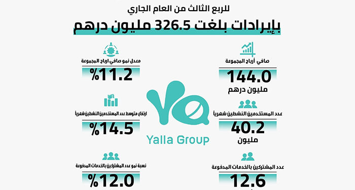 مجموعة يلا تعلن عن نتائجها المالية للربع الثالث من العام الجاري بإيرادات بلغت 326.5 مليون درهم