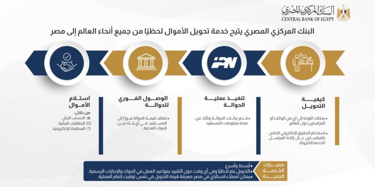 فيديو يشرح كيفية تحويل الأموال لحظيًا من جميع أنحاء العالم إلى مصرs