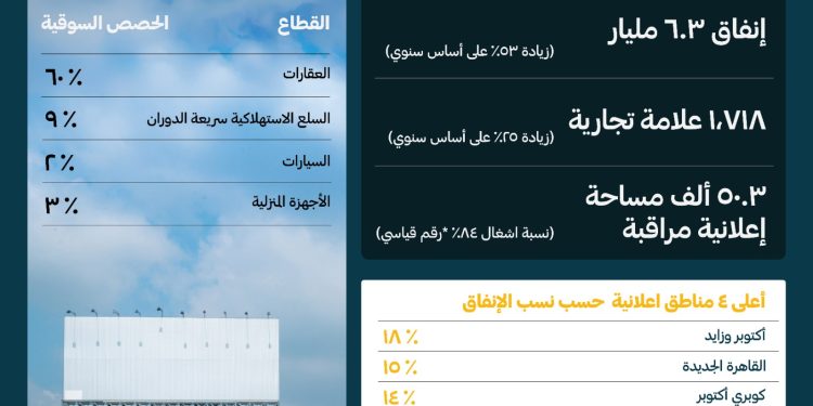تقرير AdMazad السنوي: الإنفاق على الإعلانات الخارجية في مصر يبلغ 6.3 مليار جنيه مصري في 2024، بنمو 53%