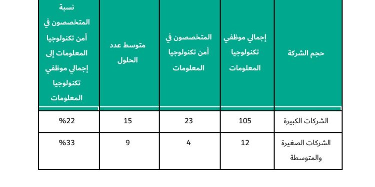 كاسبرسكي تكشف عن تباينات في توزيع كوادر الأمن السيبراني بين الشركات الكبرى والصغيرة