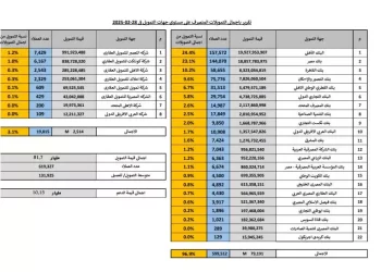 عاجل.. ارتفاع تمويلات مبادرة الإسكان الاجتماعي لمحدودي الدخل إلى 81.7 مليار جنيه بنهاية فبراير 2025