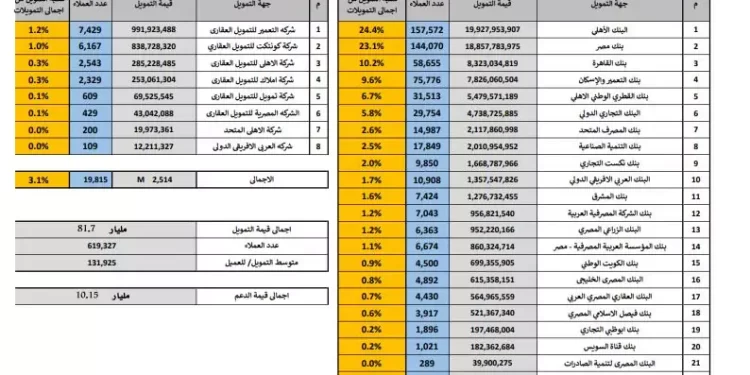 عاجل.. ارتفاع تمويلات مبادرة الإسكان الاجتماعي لمحدودي الدخل إلى 81.7 مليار جنيه بنهاية فبراير 2025