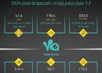 1.2 مليار درهم إيرادات “مجموعة يلا” في عام 2024