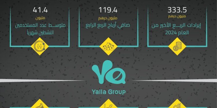 مجموعة يلا 1.2 مليار درهم إيرادات “مجموعة يلا” في عام 2024