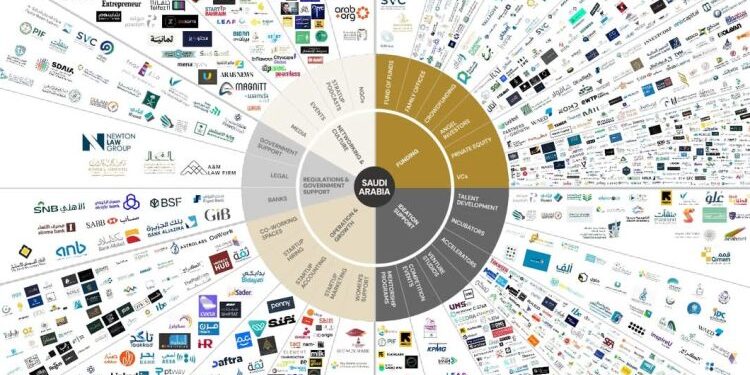 «السعودية» تتصدر مشهد الشركات الناشئة في المنطقة بأرقام قياسية في تمويل رأس المال الجري