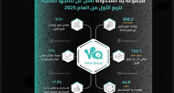 مجموعة يلا المحدودة تعلن عن نتائجها المالية للربع الأول من العام 2025