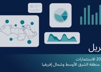 استثمارات الشركات الناشئة في المنطقة ترتفع بنسبة 105% على أساس شهري لتصل إلى 228 مليون دولار في أبريل