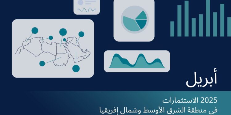 استثمارات الشركات الناشئة في المنطقة ترتفع بنسبة 105% على أساس شهري لتصل إلى 228 مليون دولار في أبريل