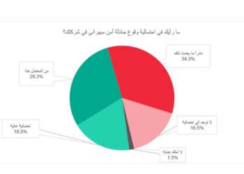 استطلاع كاسبرسكي يكشف مدى احتمالية تعرّض المؤسسات لهجمات سيبرانية في مصر