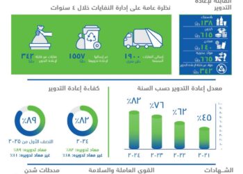 كايرو فيستيفال سيتى مول يحتفل بخمس سنوات من الريادة فى مجال الاستدامة و التميز البيئي
