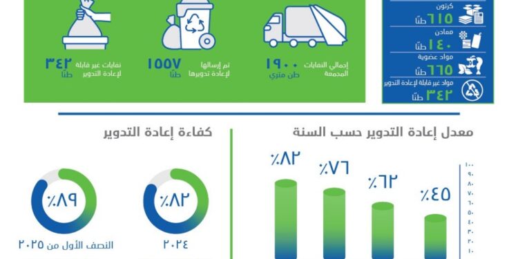 كايرو فيستيفال سيتى مول يحتفل بخمس سنوات من الريادة فى مجال الاستدامة و التميز البيئي