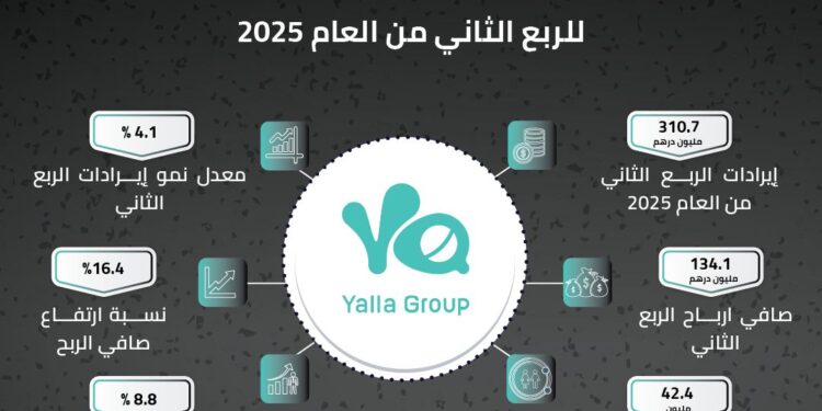 مجموعة يلا المحدودة تعلن عن النتائج المالية للربع الثاني من العام 5202