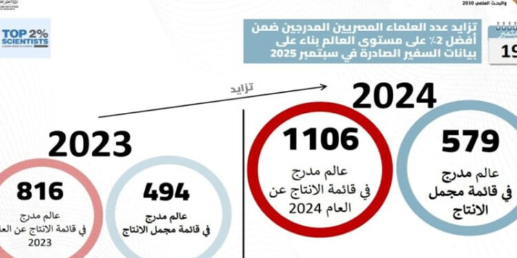 التعليم العالي: إدراج 1106 عالمًا مصريًا في قائمة ستانفورد