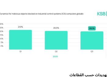 كاسبرسكي: فريق الاستجابة لطوارئ أنظمة التحكم الصناعي يقدم أبرز التوقعات والاتجاهات الأمنية لعام 2026