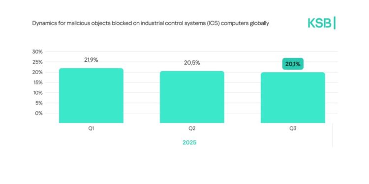 كاسبرسكي: فريق الاستجابة لطوارئ أنظمة التحكم الصناعي يقدم أبرز التوقعات والاتجاهات الأمنية لعام 2026