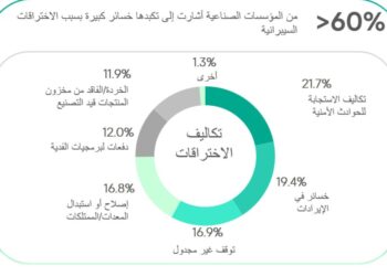 كاسبرسكي تطلق حاسبة التكنولوجيا التشغيليةلمساعدة الشركات الصناعية في منطقة الشرق الأوسط على تحديد مخاطر الأمن السيبراني