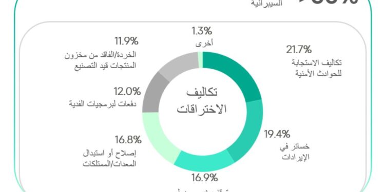 كاسبرسكي تطلق حاسبة التكنولوجيا التشغيليةلمساعدة الشركات الصناعية في منطقة الشرق الأوسط على تحديد مخاطر الأمن السيبراني