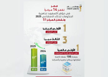 مصر الأولى أفريقيًا فى مؤشر جاهزية الحكومات للذكاء الاصطناعى لعام 2025 الصادر عن Oxford Insights