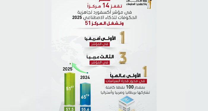 مصر الأولى أفريقيًا فى مؤشر جاهزية الحكومات للذكاء الاصطناعى لعام 2025 الصادر عن Oxford Insights