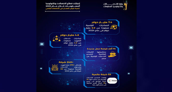 الاتصالات بالأرقام: 7.4 مليار دولار صادرات رقمية ونمو 16% للعام الثامن على التوالي