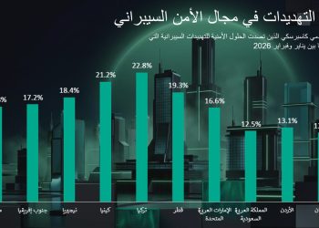 كاسبرسكي تستعرض أبرز التهديدات السيبرانية خلال النصف الأول من عام 2026 في مصر