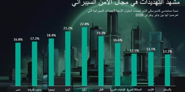 كاسبرسكي تستعرض أبرز التهديدات السيبرانية خلال النصف الأول من عام 2026 في مصر