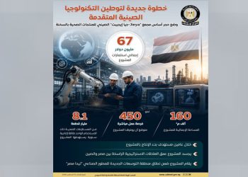استثمارات صينية بقيمة 67 مليون دولار لإنشاء مجمع “جيا إيجيبت” للمنتجات الصحية بالسخنة