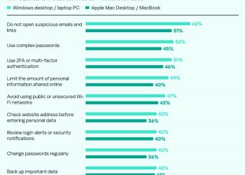 مستخدمو macOS أبلغوا عن تهديدات سيبرانية أكثر من مستخدمي Windows رغم سمعته الأمنية