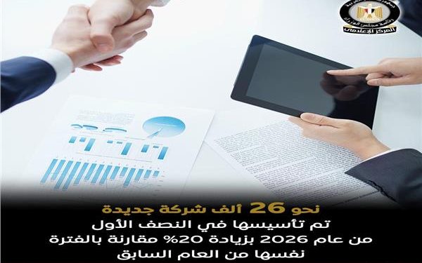 مجلس الوزراء يرصد تأسيس نحو 26 ألف شركة جديدة في مصر خلال النصف الأول من عام 2026