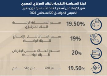 لجنة السياسة النقديـة تقرر الإبقاء على أسعار العائد الأساسية دون تغيير