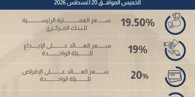 لجنة السياسة النقديـة تقرر الإبقاء على أسعار العائد الأساسية دون تغيير