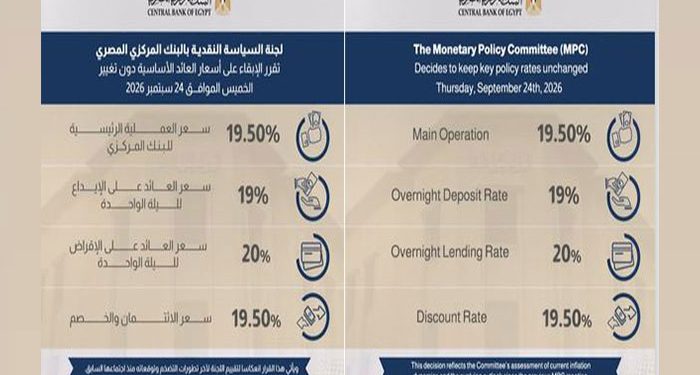 لجنة السياسة النقديـة تقرر الإبقاء على أسعار العائد الأساسية دون تغيير