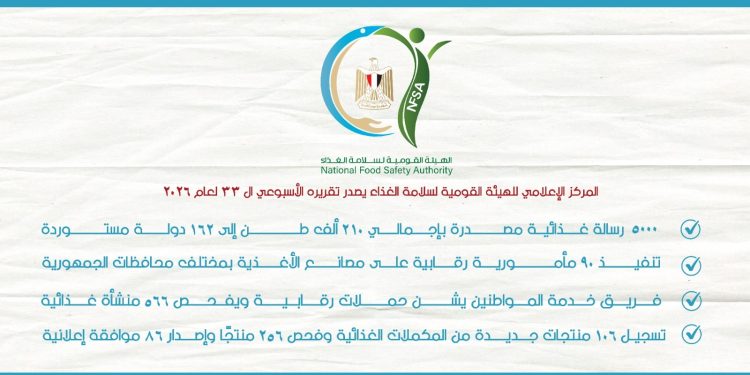 المركز الإعلامي للهيئة القومية لسلامة الغذاء يصدر تقريره الأسبوعي الـ33 لعام 2026