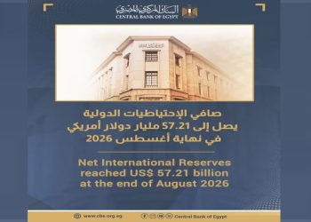الاحتياطيات الدولية لمصر تتجاوز 57 مليار دولار بنهاية أغسطس 2026