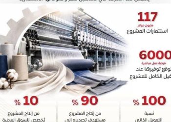 استثمارات بـ 117 مليون دولار لـ “جاسان جروب” الصينية لإنشاء مجمع صناعي متكامل للغزل والنسيج والملابس الجاهزة