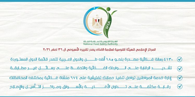 سلامة الغذاء تصدر تقريرها الأسبوعي الـ36.. 4130 رسالة غذائية مصدرة بإجمالي 185 ألف طن
