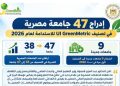 إدراج 47 جامعة مصرية في تصنيف UI GreenMetric للاستدامة لعام 2026
