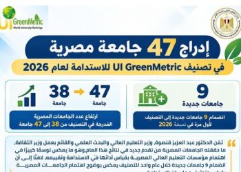 إدراج 47 جامعة مصرية في تصنيف UI GreenMetric للاستدامة لعام 2026