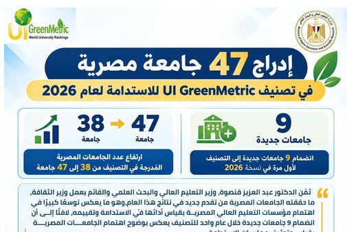 إدراج 47 جامعة مصرية في تصنيف UI GreenMetric للاستدامة لعام 2026