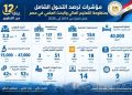 12 عامًا من التطوير.. مؤشرات ترصد التحول الشامل بمنظومة التعليم العالي والبحث العلمي في مصر خلال الفترة من 2014 إلى 2026