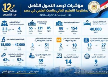 12 عامًا من التطوير.. مؤشرات ترصد التحول الشامل بمنظومة التعليم العالي والبحث العلمي في مصر خلال الفترة من 2014 إلى 2026