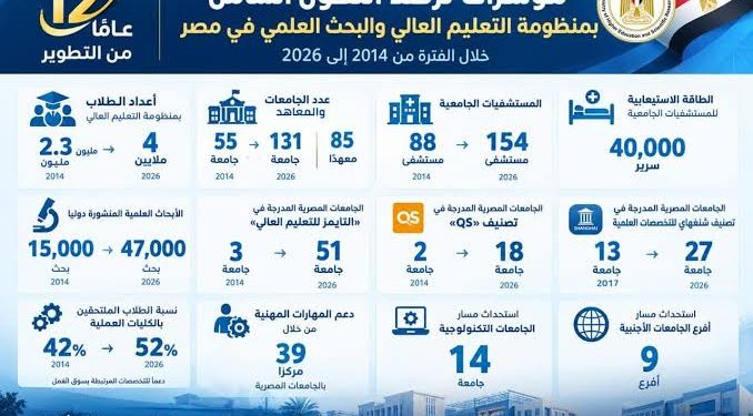 12 عامًا من التطوير.. مؤشرات ترصد التحول الشامل بمنظومة التعليم العالي والبحث العلمي في مصر خلال الفترة من 2014 إلى 2026