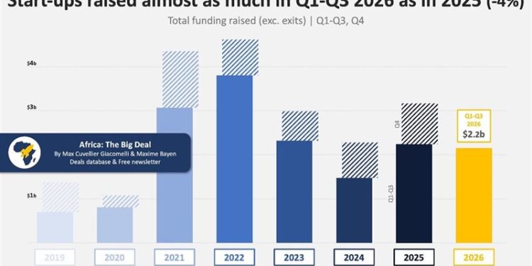 الشركات الناشئة في أفريقيا تجمع 2.16 مليار دولار خلال أول 9 أشهر من 2026