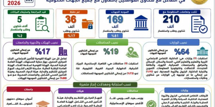 رئيس الوزراء يتابع جهود منظومة الشكاوى الحكومية خلال سبتمبر الماضي